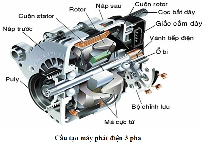 nguyên lý cấu tạo máy phát điện 3 pha